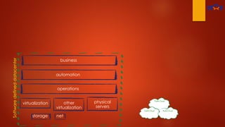 virtualization
storage net
other
virtualization
physical
servers
operations
automation
business
Softwaredefineddatacenter
 