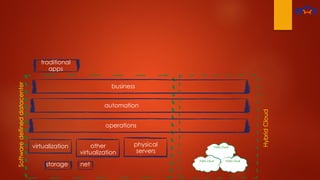 virtualization
storage net
other
virtualization
physical
servers
Softwaredefineddatacenter
operations
automation
business
HybridCloud
traditional
apps
 