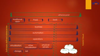 virtualization
storage net
other
virtualization
physical
servers
Softwaredefineddatacenter
operations
automation
business
HybridCloud
traditional
apps
PaaS SaaS
self service portal
 