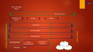 virtualization
storage net
other
virtualization
physical
servers
Softwaredefineddatacenter
operations
automation
business
HybridCloud
traditional
apps
PaaS SaaS
self service portal
VDI, remote
apps
 
