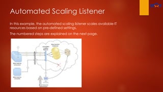 Automated Scaling Listener
In this example, the automated scaling listener scales available IT
resources based on pre-defined settings.
The numbered steps are explained on the next page.
 