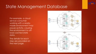 State Management Database
For example, a cloud
service consumer
working with a ready-
made environment may
pause activity, causing
the environment to off-
load cached state
data.
The details for each
step are provided on
the next page.
 