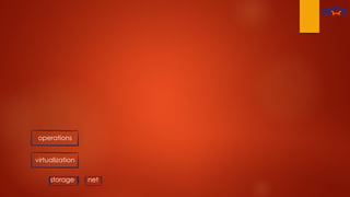 virtualization
storage net
operations
 