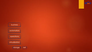 virtualization
storage net
operations
automation
business
 
