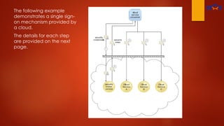 The following example
demonstrates a single sign-
on mechanism provided by
a cloud.
The details for each step
are provided on the next
page.
 