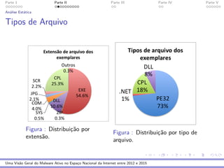 Parte 1 Parte II Parte III Parte IV Parte V
An´alise Est´atica
Tipos de Arquivo
Figura : Distribuic¸˜ao por
extens˜ao.
Figura : Distribuic¸˜ao por tipo de
arquivo.
Uma Vis˜ao Geral do Malware Ativo no Espac¸o Nacional da Internet entre 2012 e 2015
 