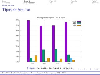 Parte 1 Parte II Parte III Parte IV Parte V
An´alise Est´atica
Tipos de Arquivo
0%
10%
20%
30%
40%
50%
60%
70%
80%
2012 2013 2014 2015
Porcentagem de exemplares X Tipo de arquivo
PE32
CPL
.NET
DLL
Figura : Evoluc¸˜ao dos tipos de arquivo.
Uma Vis˜ao Geral do Malware Ativo no Espac¸o Nacional da Internet entre 2012 e 2015
 