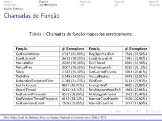Parte 1 Parte II Parte III Parte IV Parte V
An´alise Est´atica
Chamadas de Func¸˜ao
Tabela : Chamadas de func¸˜ao mapeadas estaticamente.
Fun¸c˜ao # Exemplares Fun¸c˜ao # Exemplares
GetProcAddress 17317 (81,08%) RegOpenKeyExA 7599 (35,58%)
LoadLibraryA 16713 (78,25%) LoadLibraryExA 7045 (32,98%)
VirtualAlloc 15032 (70,38%) ExitThread 6916 (32,38%)
VirtualFree 15007 (70,26%) FindResourceA 6216 (29,10%)
Sleep 11812 (55,30%) GetCurrentProcess 5983 (28,01%)
WriteFile 11545 (54,05%) VirtualProtect 5448 (25,51%)
UnhandledExceptionFilter 11049 (51,73%) WinExec 5111 (23,93%)
GetTickCount 9977 (46,71%) CreateFileW 4910 (22,99%)
CreateThread 9214 (43,14%) SetWindowsHookExA 4883 (22,86%)
GetCurrentProcessId 8521 (39,89%) IsDebuggerPresent 3511 (16,44%)
GetWindowThreadProcessId 8142 (38,12%) InternetCloseHandle 4405 (20,62%)
GetCommandLineA 7659 (35,86%) InternetReadFile 3777 (17,68%)
Uma Vis˜ao Geral do Malware Ativo no Espac¸o Nacional da Internet entre 2012 e 2015
 