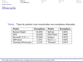 Parte 1 Parte II Parte III Parte IV Parte V
An´alise Est´atica
Ofuscac¸˜ao
Tabela : Tipos de packers mais encontrados nos exemplares ofuscados.
Packer Exemplares Packer Exemplares
Borland Delphi 45,90% NsPack 0,95%
UPX 24,83% PKLITE32 0,86%
Microsoft C/C++ 23,50% Enigma 0,67%
ASProtect 2,31% Dev-C++ 0,50%
Themida/WinLicense 2,11% Thinstall 0,47%
Uma Vis˜ao Geral do Malware Ativo no Espac¸o Nacional da Internet entre 2012 e 2015
 