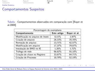 Parte 1 Parte II Parte III Parte IV Parte V
An´alise Dinˆamica
Comportamentos Suspeitos
Tabela : Comportamentos observados em comparac¸˜ao com [Bayer et
al.2009]
Porcentagem de exemplares
Comportamento Este artigo Bayer et al.
Modiﬁcac¸˜ao no arquivo de hosts 0,11% 1,97%
Criac¸˜ao de arquivo 26,23% 70,78%
Remoc¸˜ao de arquivo 13,71% 42,57%
Modiﬁcac¸˜ao em arquivo 17,37% 79,87%
Instalac¸˜ao de BHO no IE 1,26% 1,72%
Tr´afego de rede 98,82% 55,18%
Criac¸˜ao de chave no Registro 33,67% 64,71%
Criac¸˜ao de Processo 18,79% 52,19%
Uma Vis˜ao Geral do Malware Ativo no Espac¸o Nacional da Internet entre 2012 e 2015
 