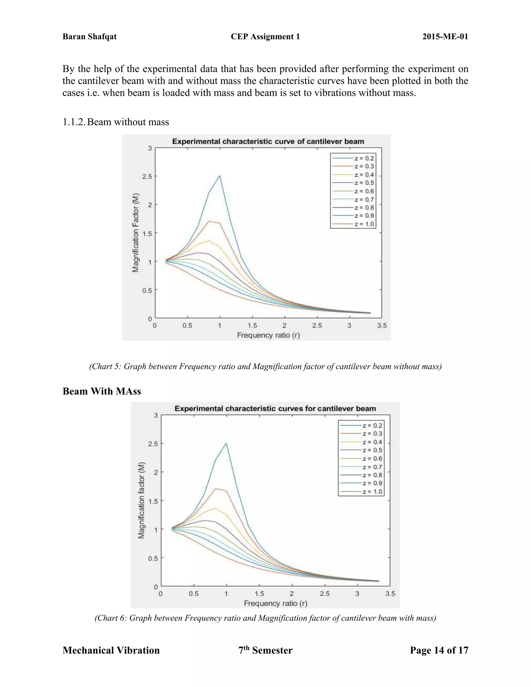 Baran Shafqat CEP Assignment 1 2015-ME-01
Mechanical Vibration 7th
Semester Page 14 of 17
By the help of the experimental data that has been provided after performing the experiment on
the cantilever beam with and without mass the characteristic curves have been plotted in both the
cases i.e. when beam is loaded with mass and beam is set to vibrations without mass.
1.1.2.Beam without mass
(Chart 5: Graph between Frequency ratio and Magnification factor of cantilever beam without mass)
Beam With MAss
(Chart 6: Graph between Frequency ratio and Magnification factor of cantilever beam with mass)
 