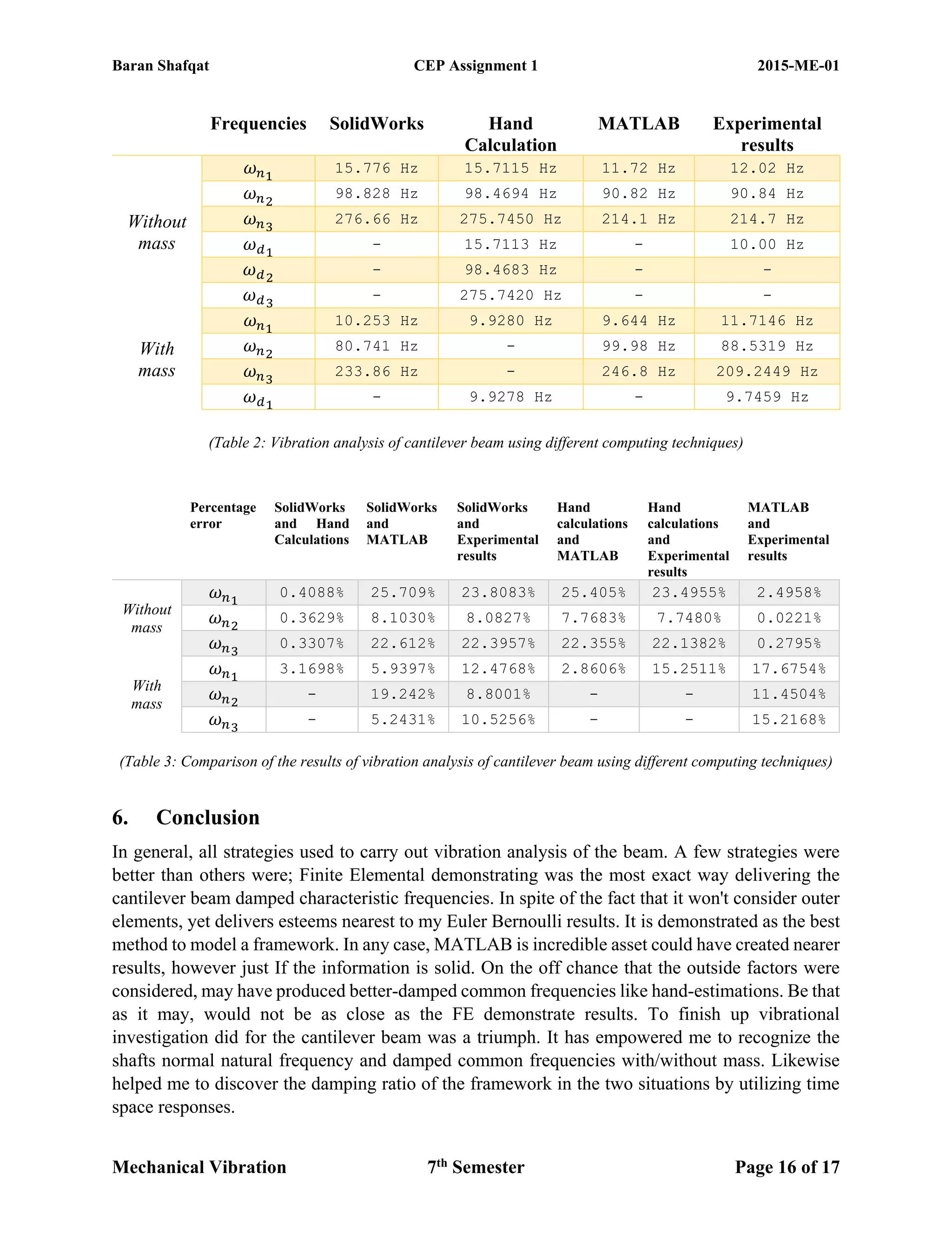 Baran Shafqat CEP Assignment 1 2015-ME-01
Mechanical Vibration 7th
Semester Page 16 of 17
Frequencies SolidWorks Hand
Calculation
MATLAB Experimental
results
Without
mass
𝜔 𝑛1
15.776 Hz 15.7115 Hz 11.72 Hz 12.02 Hz
𝜔 𝑛2
98.828 Hz 98.4694 Hz 90.82 Hz 90.84 Hz
𝜔 𝑛3
276.66 Hz 275.7450 Hz 214.1 Hz 214.7 Hz
𝜔 𝑑1
- 15.7113 Hz - 10.00 Hz
𝜔 𝑑2
- 98.4683 Hz - -
𝜔 𝑑3
- 275.7420 Hz - -
With
mass
𝜔 𝑛1
10.253 Hz 9.9280 Hz 9.644 Hz 11.7146 Hz
𝜔 𝑛2
80.741 Hz - 99.98 Hz 88.5319 Hz
𝜔 𝑛3
233.86 Hz - 246.8 Hz 209.2449 Hz
𝜔 𝑑1
- 9.9278 Hz - 9.7459 Hz
(Table 2: Vibration analysis of cantilever beam using different computing techniques)
Percentage
error
SolidWorks
and Hand
Calculations
SolidWorks
and
MATLAB
SolidWorks
and
Experimental
results
Hand
calculations
and
MATLAB
Hand
calculations
and
Experimental
results
MATLAB
and
Experimental
results
Without
mass
𝜔 𝑛1
0.4088% 25.709% 23.8083% 25.405% 23.4955% 2.4958%
𝜔 𝑛2
0.3629% 8.1030% 8.0827% 7.7683% 7.7480% 0.0221%
𝜔 𝑛3
0.3307% 22.612% 22.3957% 22.355% 22.1382% 0.2795%
With
mass
𝜔 𝑛1
3.1698% 5.9397% 12.4768% 2.8606% 15.2511% 17.6754%
𝜔 𝑛2
- 19.242% 8.8001% - - 11.4504%
𝜔 𝑛3
- 5.2431% 10.5256% - - 15.2168%
(Table 3: Comparison of the results of vibration analysis of cantilever beam using different computing techniques)
6. Conclusion
In general, all strategies used to carry out vibration analysis of the beam. A few strategies were
better than others were; Finite Elemental demonstrating was the most exact way delivering the
cantilever beam damped characteristic frequencies. In spite of the fact that it won't consider outer
elements, yet delivers esteems nearest to my Euler Bernoulli results. It is demonstrated as the best
method to model a framework. In any case, MATLAB is incredible asset could have created nearer
results, however just If the information is solid. On the off chance that the outside factors were
considered, may have produced better-damped common frequencies like hand-estimations. Be that
as it may, would not be as close as the FE demonstrate results. To finish up vibrational
investigation did for the cantilever beam was a triumph. It has empowered me to recognize the
shafts normal natural frequency and damped common frequencies with/without mass. Likewise
helped me to discover the damping ratio of the framework in the two situations by utilizing time
space responses.
 