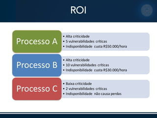 ROI
• Alta	
  criticidade
• 5	
  vulnerabilidades	
  críticas
• Indisponibilidade	
   custa	
  R$50.000/hora
Processo A
• Alta	
  criticidade
• 10	
  vulnerabilidades	
  críticas
• Indisponibilidade	
   custa	
  R$30.000/hora
Processo	
  B
• Baixa	
  criticidade
• 2	
  vulnerabilidades	
  críticas
• Indisponibilidade não causa perdas
Processo	
  C
 