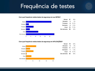Frequência de testes
 