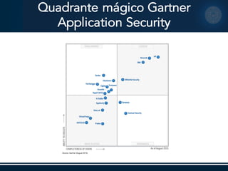 Quadrante mágico Gartner
Application Security
 