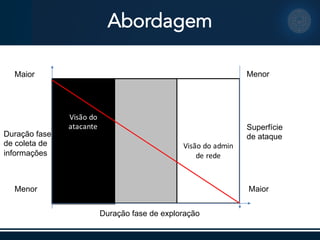 Abordagem
Visão do	
  
atacante
Visão do	
  admin	
  
de	
  rede
Duração fase  
de  coleta de  
informações
Maior
Menor
Duração fase  de  exploração
Superfície
de  ataque
Maior
Menor
 