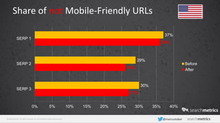 © Searchmetrics. All rights reserved. Do not distribute without permission. @marcustober
Share of not Mobile-Friendly URLs
27%
26%
36%
30%
29%
37%
0% 5% 10% 15% 20% 25% 30% 35% 40%
SERP 3
SERP 2
SERP 1
Before
After
 