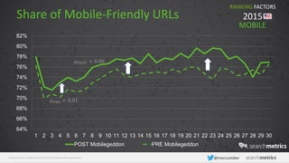 © Searchmetrics. All rights reserved. Do not distribute without permission. @marcustober
Share of Mobile-Friendly URLs
64%
66%
68%
70%
72%
74%
76%
78%
80%
82%
1 2 3 4 5 6 7 8 9 10 11 12 13 14 15 16 17 18 19 20 21 22 23 24 25 26 27 28 29 30
POST Mobilegeddon PRE Mobilegeddon
RANKING FACTORS
2015
𝜌 𝑃𝑂𝑆𝑇 = 0.00
𝜌 𝑃𝑅𝐸 = 0.01
MOBILE
 