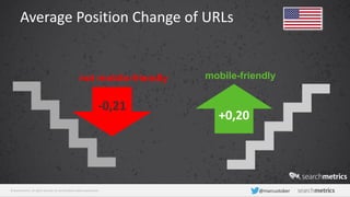 © Searchmetrics. All rights reserved. Do not distribute without permission. @marcustober
Average Position Change of URLs
-0,21
+0,20
not mobile-friendly mobile-friendly
 