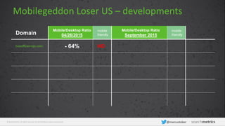 © Searchmetrics. All rights reserved. Do not distribute without permission. @marcustober
Domain
Mobile/Desktop Ratio
04/26/2015
mobile
friendly
Mobile/Desktop Ratio
September 2015
mobile
friendly
boxofficemojo.com - 64% NO
Mobilegeddon Loser US – developments
 