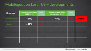 © Searchmetrics. All rights reserved. Do not distribute without permission. @marcustober
Domain
Mobile/Desktop Ratio
04/26/2015
mobile
friendly
Mobile/Desktop Ratio
September 2015
mobile
friendly
boxofficemojo.com - 64% NO - 67% NO LOSER
dict.cc - 44% NO
Mobilegeddon Loser US – developments
 