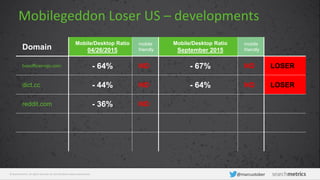 © Searchmetrics. All rights reserved. Do not distribute without permission. @marcustober
Domain
Mobile/Desktop Ratio
04/26/2015
mobile
friendly
Mobile/Desktop Ratio
September 2015
mobile
friendly
boxofficemojo.com - 64% NO - 67% NO LOSER
dict.cc - 44% NO - 64% NO LOSER
reddit.com - 36% NO
Mobilegeddon Loser US – developments
 