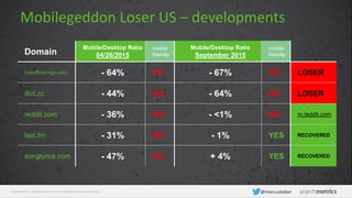 © Searchmetrics. All rights reserved. Do not distribute without permission. @marcustober
Domain
Mobile/Desktop Ratio
04/26/2015
mobile
friendly
Mobile/Desktop Ratio
September 2015
mobile
friendly
boxofficemojo.com - 64% NO - 67% NO LOSER
dict.cc - 44% NO - 64% NO LOSER
reddit.com - 36% NO - <1% NO m.reddit.com
last.fm - 31% NO - 1% YES RECOVERED
songlyrics.com - 47% NO + 4% YES RECOVERED
Mobilegeddon Loser US – developments
 