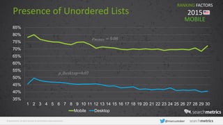 © Searchmetrics. All rights reserved. Do not distribute without permission. @marcustober
Presence of Unordered Lists
35%
40%
45%
50%
55%
60%
65%
70%
75%
80%
85%
1 2 3 4 5 6 7 8 9 10 11 12 13 14 15 16 17 18 19 20 21 22 23 24 25 26 27 28 29 30
Mobile Desktop
𝜌_𝐷𝑒𝑠𝑘𝑡𝑜𝑝=0.07
RANKING FACTORS
2015
𝜌 𝑀𝑜𝑏𝑖𝑙𝑒 = 0.08
MOBILE
 