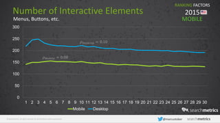 © Searchmetrics. All rights reserved. Do not distribute without permission. @marcustober
Number of Interactive Elements
0
50
100
150
200
250
300
1 2 3 4 5 6 7 8 9 10 11 12 13 14 15 16 17 18 19 20 21 22 23 24 25 26 27 28 29 30
Mobile Desktop
RANKING FACTORS
2015
Menus, Buttons, etc.
𝜌 𝐷𝑒𝑠𝑘𝑡𝑜𝑝 = 0.10
𝜌 𝑀𝑜𝑏𝑖𝑙𝑒 = 0.08
MOBILE
 