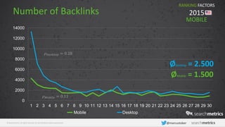 © Searchmetrics. All rights reserved. Do not distribute without permission. @marcustober
Number of Backlinks
0
2000
4000
6000
8000
10000
12000
14000
1 2 3 4 5 6 7 8 9 10 11 12 13 14 15 16 17 18 19 20 21 22 23 24 25 26 27 28 29 30
Mobile Desktop
RANKING FACTORS
2015
𝜌 𝐷𝑒𝑠𝑘𝑡𝑜𝑝 = 0.28
𝜌 𝑀𝑜𝑏𝑖𝑙𝑒 = 0.11
MOBILE
ØDesktop = 2.500
ØMobile = 1.500
 