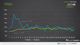 © Searchmetrics. All rights reserved. Do not distribute without permission. @marcustober
https
0%
5%
10%
15%
20%
25%
30%
1 2 3 4 5 6 7 8 9 10 11 12 13 14 15 16 17 18 19 20 21 22 23 24 25 26 27 28 29 30
Mobile Desktop
RANKING FACTORS
2015
𝜌 𝑀𝑜𝑏𝑖𝑙𝑒 = −0.03
MOBILE
𝜌 𝐷𝑒𝑠𝑘𝑡𝑜𝑝 = 0.05
 