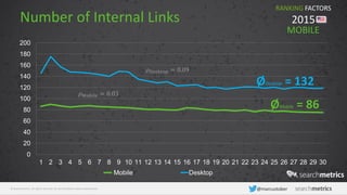 © Searchmetrics. All rights reserved. Do not distribute without permission. @marcustober
Number of Internal Links
0
20
40
60
80
100
120
140
160
180
200
1 2 3 4 5 6 7 8 9 10 11 12 13 14 15 16 17 18 19 20 21 22 23 24 25 26 27 28 29 30
Mobile Desktop
RANKING FACTORS
2015
𝜌 𝐷𝑒𝑠𝑘𝑡𝑜𝑝 = 0.09
𝜌 𝑀𝑜𝑏𝑖𝑙𝑒 = 0.03
MOBILE
ØDesktop = 132
ØMobile = 86
 