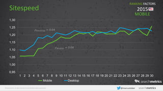 © Searchmetrics. All rights reserved. Do not distribute without permission. @marcustober
Sitespeed
0,95
1,00
1,05
1,10
1,15
1,20
1,25
1,30
1 2 3 4 5 6 7 8 9 10 11 12 13 14 15 16 17 18 19 20 21 22 23 24 25 26 27 28 29 30
Mobile Desktop
RANKING FACTORS
2015
𝜌 𝐷𝑒𝑠𝑘𝑡𝑜𝑝 = 0.04
𝜌 𝑀𝑜𝑏𝑖𝑙𝑒 = 0.08
MOBILE
 