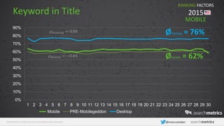 © Searchmetrics. All rights reserved. Do not distribute without permission. @marcustober
Keyword in Title
0%
10%
20%
30%
40%
50%
60%
70%
80%
90%
1 2 3 4 5 6 7 8 9 10 11 12 13 14 15 16 17 18 19 20 21 22 23 24 25 26 27 28 29 30
Mobile PRE-Mobilegeddon Desktop
RANKING FACTORS
2015
𝜌 𝐷𝑒𝑠𝑘𝑡𝑜𝑝 = 0.00
𝜌 𝑀𝑜𝑏𝑖𝑙𝑒 = −0.04
MOBILE
ØDesktop = 76%
ØMobile = 62%
 