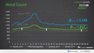 © Searchmetrics. All rights reserved. Do not distribute without permission. @marcustober
Word Count
0
200
400
600
800
1.000
1.200
1.400
1.600
1.800
1 2 3 4 5 6 7 8 9 10 11 12 13 14 15 16 17 18 19 20 21 22 23 24 25 26 27 28 29 30
Mobile 2015 PRE-Mobilegeddon Desktop 2015 Mobile 2014
RANKING FACTORS
2015
𝜌 𝐷𝑒𝑠𝑘𝑡𝑜𝑝 = 0.07
𝜌 𝑀𝑜𝑏𝑖𝑙𝑒 = 0.02
MOBILE
ØDesktop = 1.140
ØMobile = 812
 