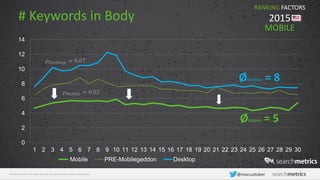 © Searchmetrics. All rights reserved. Do not distribute without permission. @marcustober
# Keywords in Body
0
2
4
6
8
10
12
14
1 2 3 4 5 6 7 8 9 10 11 12 13 14 15 16 17 18 19 20 21 22 23 24 25 26 27 28 29 30
Mobile PRE-Mobilegeddon Desktop
RANKING FACTORS
2015
𝜌 𝐷𝑒𝑠𝑘𝑡𝑜𝑝 = 0.07
𝜌 𝑀𝑜𝑏𝑖𝑙𝑒 = 0.02
MOBILE
ØDesktop = 8
ØMobile = 5
 