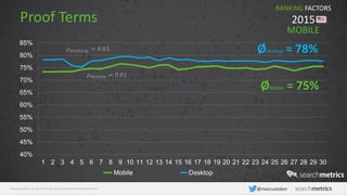 © Searchmetrics. All rights reserved. Do not distribute without permission. @marcustober
Proof Terms
40%
45%
50%
55%
60%
65%
70%
75%
80%
85%
1 2 3 4 5 6 7 8 9 10 11 12 13 14 15 16 17 18 19 20 21 22 23 24 25 26 27 28 29 30
Mobile Desktop
RANKING FACTORS
2015
𝜌 𝐷𝑒𝑠𝑘𝑡𝑜𝑝 = 0.03
𝜌 𝑀𝑜𝑏𝑖𝑙𝑒 = 0.01
MOBILE
ØDesktop = 78%
ØMobile = 75%
 
