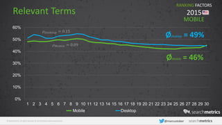 © Searchmetrics. All rights reserved. Do not distribute without permission. @marcustober
Relevant Terms
0%
10%
20%
30%
40%
50%
60%
1 2 3 4 5 6 7 8 9 10 11 12 13 14 15 16 17 18 19 20 21 22 23 24 25 26 27 28 29 30
Mobile Desktop
RANKING FACTORS
2015
𝜌 𝐷𝑒𝑠𝑘𝑡𝑜𝑝 = 0.15
𝜌 𝑀𝑜𝑏𝑖𝑙𝑒 = 0.09
MOBILE
ØDesktop = 49%
ØMobile = 46%
 