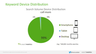 © Searchmetrics. All rights reserved. Do not distribute without permission. @marcustober
Keyword Device Distribution
 