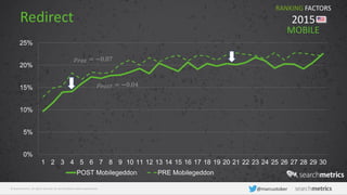 © Searchmetrics. All rights reserved. Do not distribute without permission. @marcustober
Redirect
0%
5%
10%
15%
20%
25%
1 2 3 4 5 6 7 8 9 10 11 12 13 14 15 16 17 18 19 20 21 22 23 24 25 26 27 28 29 30
POST Mobilegeddon PRE Mobilegeddon
RANKING FACTORS
2015
𝜌 𝑃𝑂𝑆𝑇 = −0.04
𝜌 𝑃𝑅𝐸 = −0.07
MOBILE
 