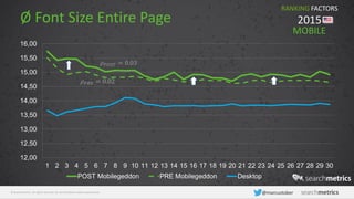 © Searchmetrics. All rights reserved. Do not distribute without permission. @marcustober
Ø Font Size Entire Page
12,00
12,50
13,00
13,50
14,00
14,50
15,00
15,50
16,00
1 2 3 4 5 6 7 8 9 10 11 12 13 14 15 16 17 18 19 20 21 22 23 24 25 26 27 28 29 30
POST Mobilegeddon PRE Mobilegeddon Desktop
RANKING FACTORS
2015
𝜌 𝑃𝑂𝑆𝑇 = 0.03
𝜌 𝑃𝑅𝐸 = 0.02
MOBILE
 