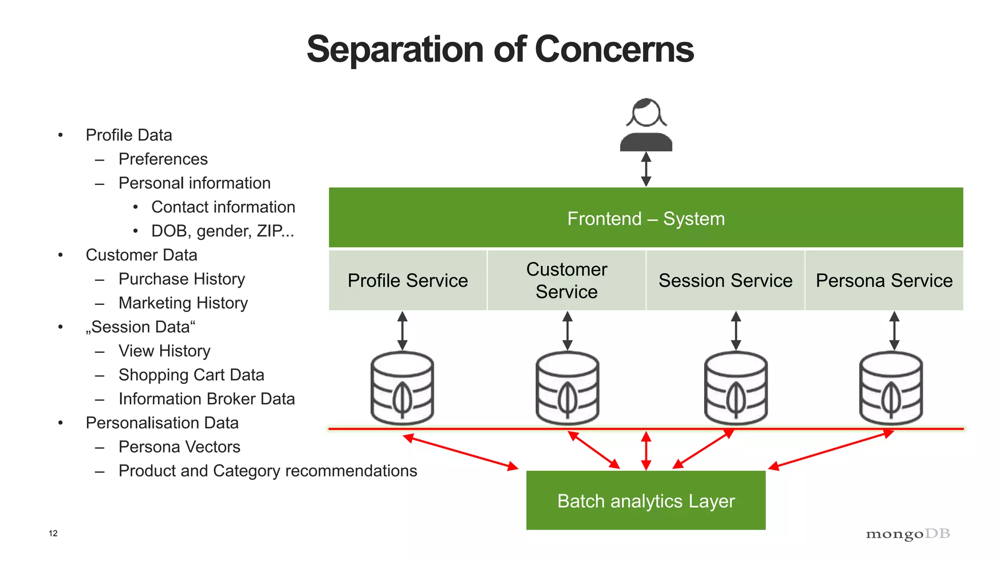 12 Separation of Concerns • Profile Data – Preferences – Personal information • Contact information • DOB, gender, ZIP... • Customer Data – Purchase History – Marketing History • „Session Data“ – View History – Shopping Cart Data – Information Broker Data • Personalisation Data – Persona Vectors – Product and Category recommendations Batch analytics Layer Frontend – System Profile Service Customer Service Session Service Persona Service 