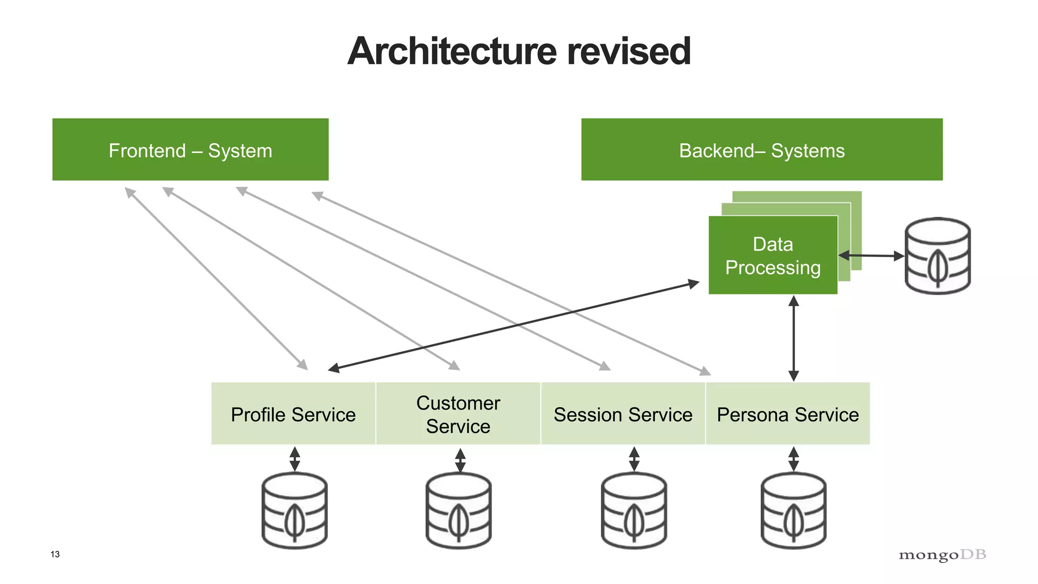 13 Architecture revised Profile Service Customer Service Session Service Persona Service Frontend – System Backend– Systems Data Processing 