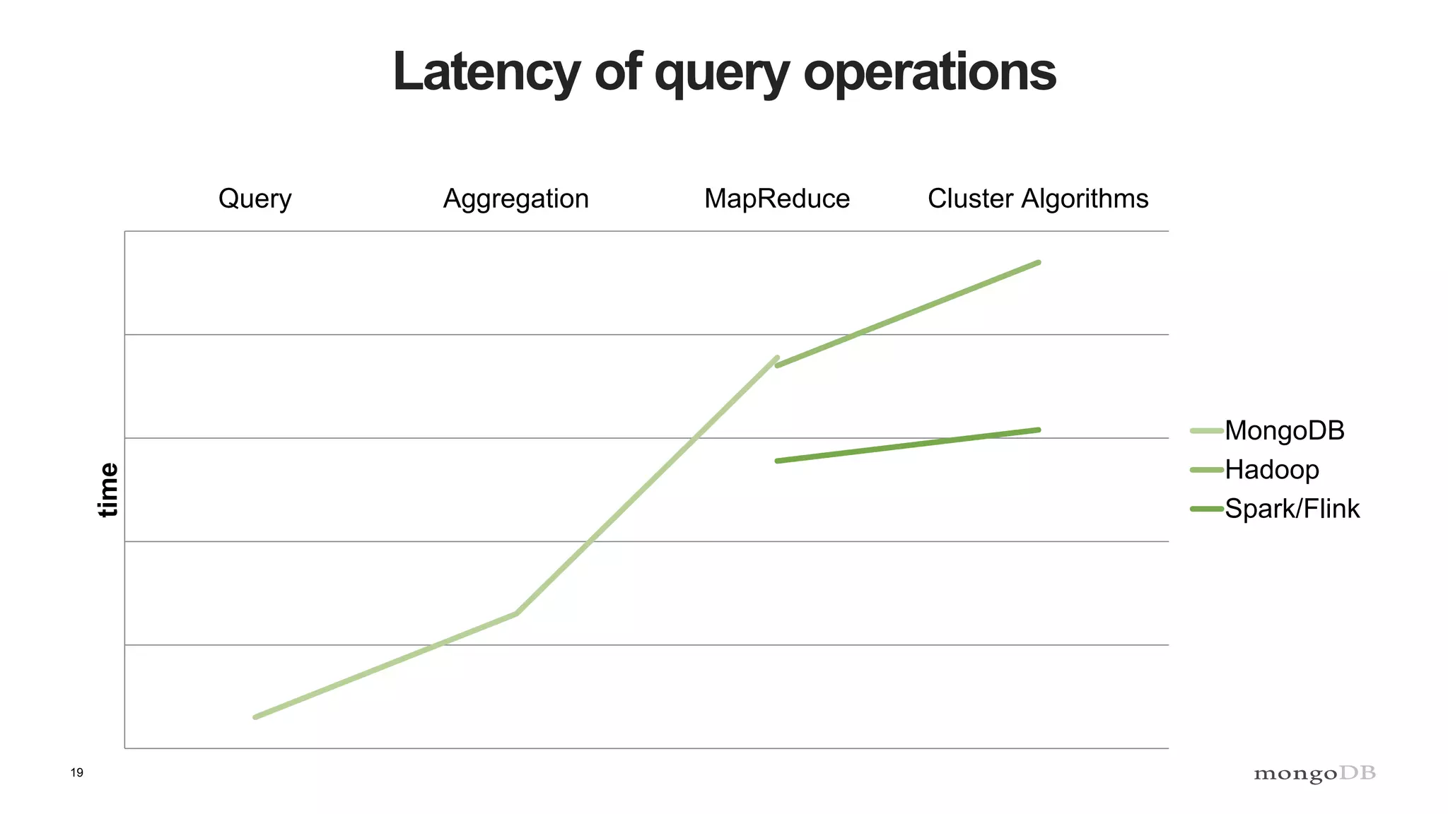19 Latency of query operations Query Aggregation MapReduce Cluster Algorithms time MongoDB Hadoop Spark/Flink 
