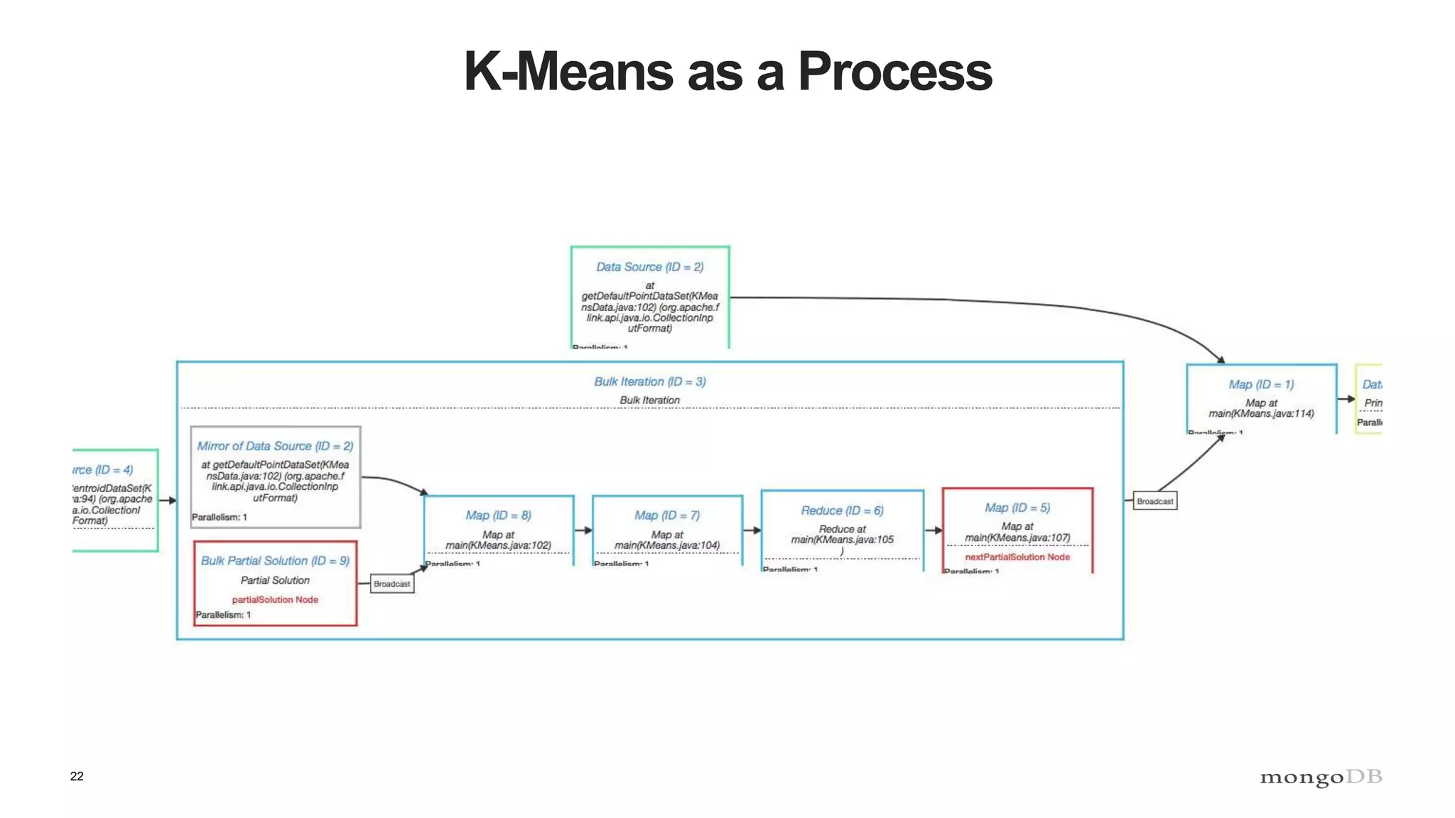 22 K-Means as a Process 