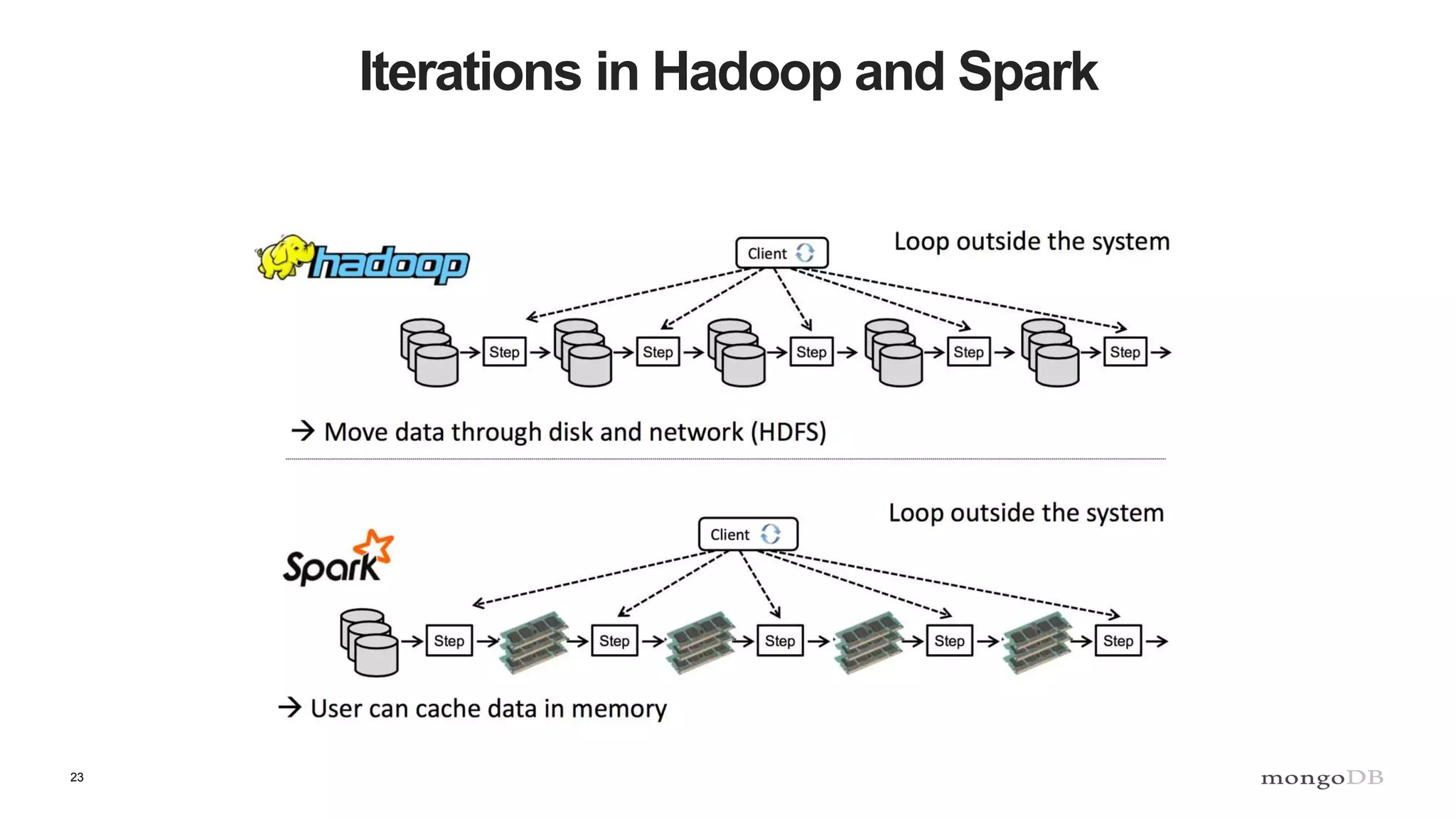23 Iterations in Hadoop and Spark 