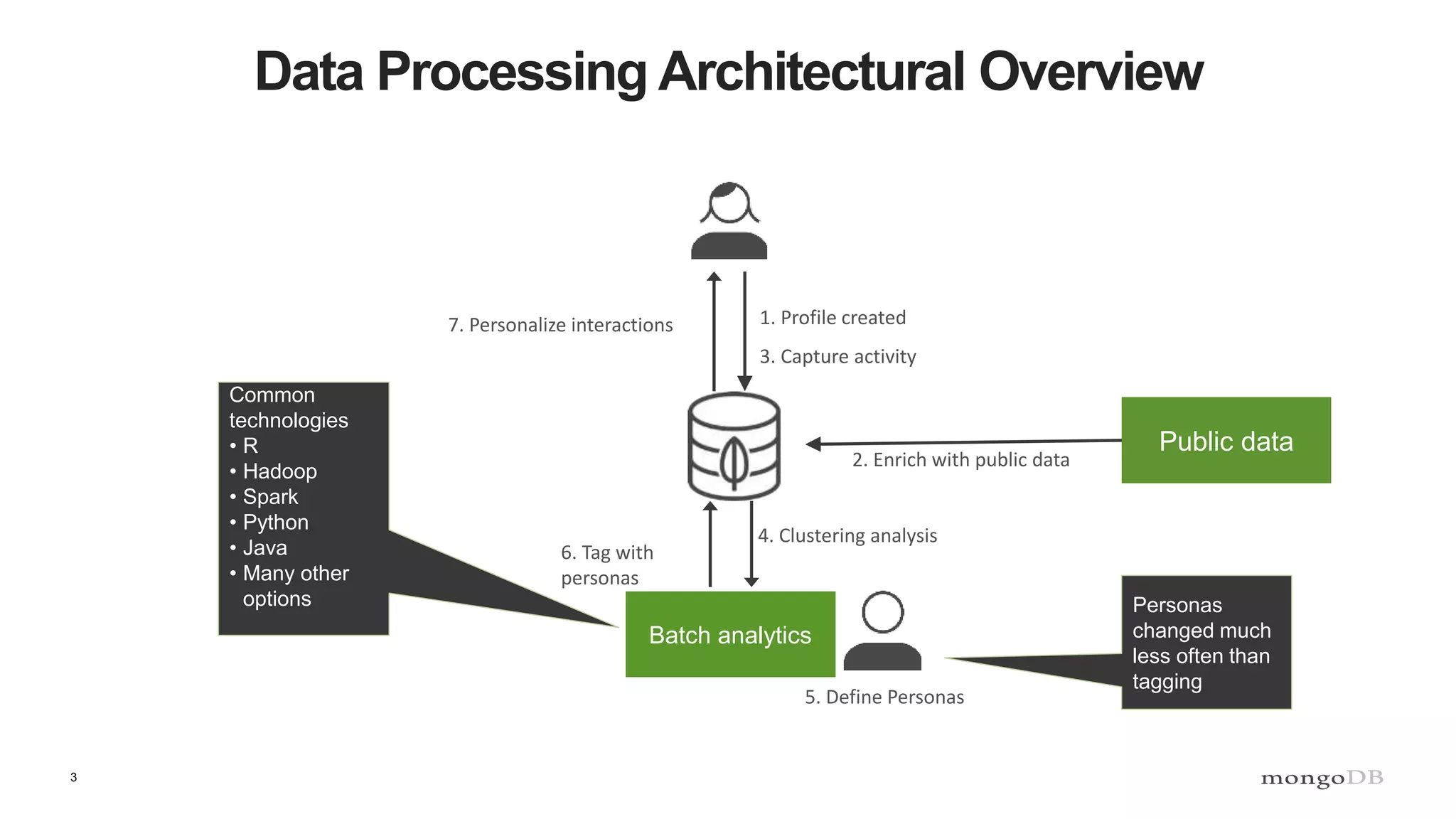 3 Data Processing Architectural Overview 1. Profile created 2. Enrich with public data 3. Capture activity 4. Clustering analysis 5. Define Personas 6. Tag with personas 7. Personalize interactions Batch analytics Public data Common technologies • R • Hadoop • Spark • Python • Java • Many other options Personas changed much less often than tagging 