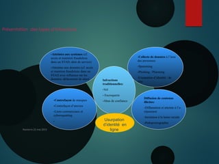 Nanterre 22 mai 2015
Présentation des types d’infractions
-Collecte de données à l’insu
des personnes
-Spamming
-Phishing / Pharming
-Usurpation d’identité / de
titreInfractions
traditionnelles:
-Vol
- Escroquerie
-Abus de confiance
-Atteintes aux systèmes (cf.
accès et maintien frauduleux
dans un STAD; déni de service)
-Atteintes aux données (cf. accès
et maintien frauduleux dans un
STAD avec influence sur les
données; défacement de sites)
Diffusion de contenus
illicites:
-Diffamation et atteinte à l’e-
réputation
-Incitation à la haine raciale
-Pédopornographie
-Contrefaçon de marques
-Contrefaçon d’œuvres
-Liens commerciaux et
cybersquatting
- Usurpation
d’identité en
ligne
 