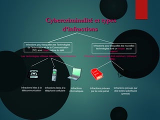 Cybercriminalité et typesCybercriminalité et types
d’infractionsd’infractions
Infractions pour lesquelles les Technologies
de l’Information et de la Communication
(TIC) sont l’objet même du délit
Infractions pour lesquelles les nouvelles
technologies sont un moyen ou un
support
Les technologies utilisées déterminent les infractions Infractions classiques de droit commun ( crimes et
délits)
Infractions liées à la
télécommunication
Infractions liées à la
téléphonie cellulaire
Infractions
informatiques
Infractions prévues
par le code pénal
Infractions prévues par
des textes spécifiques
(presse)
CODE
PENAL
 