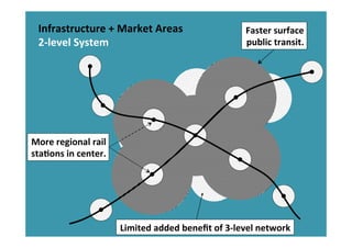 Two-Level Public Transport Network
regio
regio
area
budg
trans
area
budg
surfa
area
budg
regio
rapid
rapid
area
budg
publi
limited additional benefit of a
three-level network
Faster	
  surface	
  
public	
  transit.	
  
More	
  regional	
  rail	
  
staHons	
  in	
  center.	
  
Limited	
  added	
  beneﬁt	
  of	
  3-­‐level	
  network	
  
Infrastructure	
  +	
  Market	
  Areas	
  
2-­‐level	
  System	
  
 